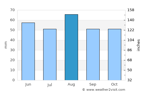 Lutterworth average rain in August