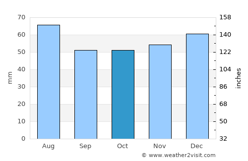 Lutterworth average rain in October
