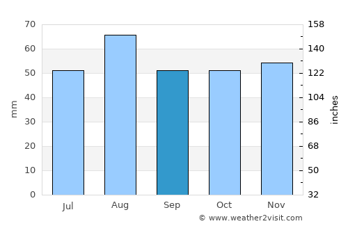 Lutterworth average rain in September