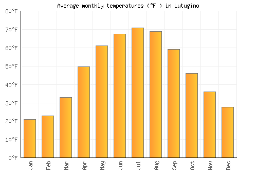 Lutugino average temperature chart (Fahrenheit)