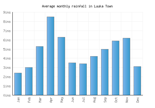 Luuka Town monthly rainfall chart (inches)