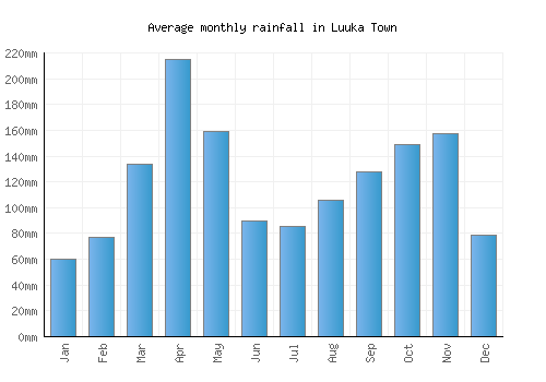 Luuka Town monthly rainfall chart (mm)