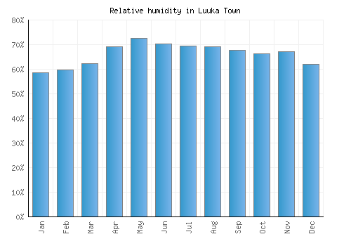 Luuka Town relative humidity averages