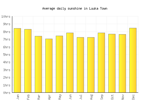 Luuka Town average daily sunshine chart