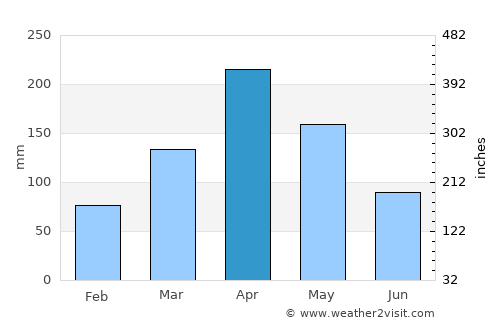 Luuka Town average rain in April