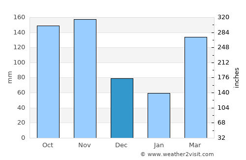 Luuka Town average rain in December