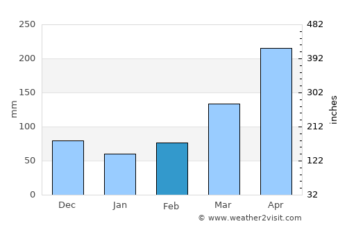 Luuka Town average rain in February