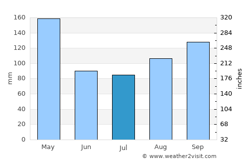 Luuka Town average rain in July