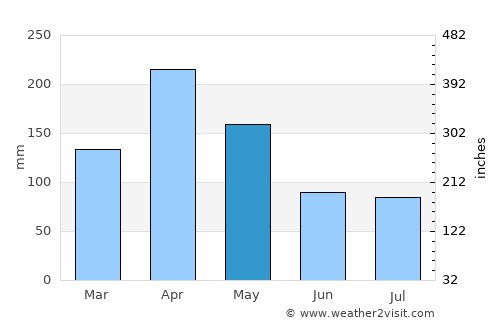 Luuka Town average rain in May