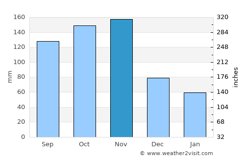 Luuka Town average rain in November