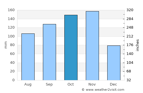 Luuka Town average rain in October