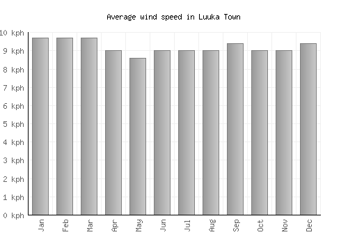 Luuka Town average winspeed by month (km/h)