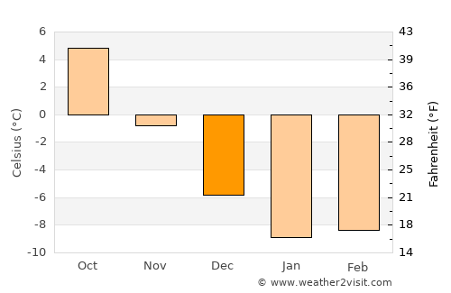 Luumäki average temperature in December