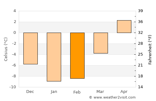 Luumäki average temperature in February