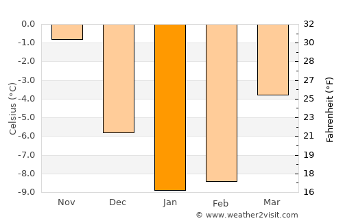 Luumäki average temperature in January