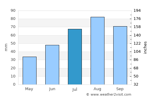 Luumäki average rain in July