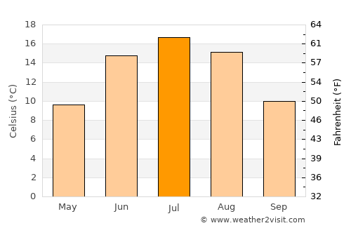Luumäki average temperature in July