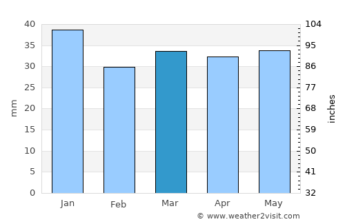 Luumäki average rain in March