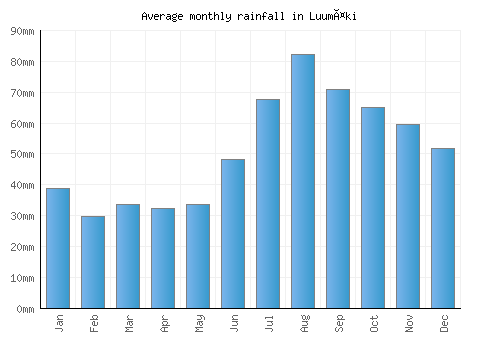 Luumäki monthly rainfall chart (mm)