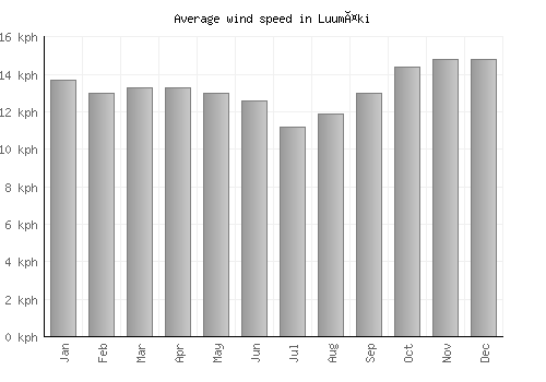 Luumäki average winspeed by month (km/h)