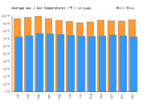 Luuq average minimum / maximum temperatures (Fahrenheit)