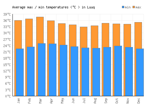 Luuq average minimum / maximum temperatures (Celsius)