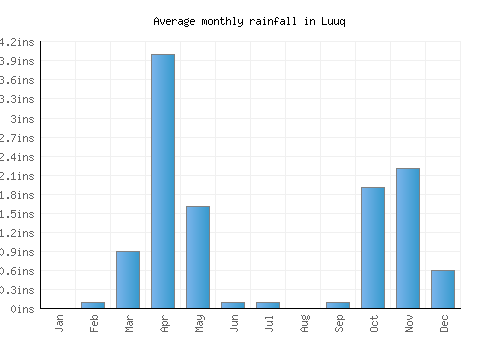 Luuq monthly rainfall chart (inches)