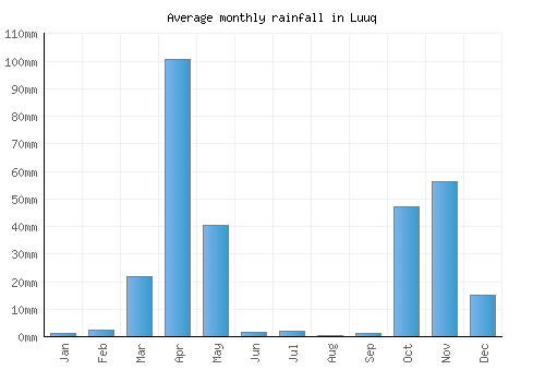 Luuq monthly rainfall chart (mm)