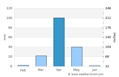 Luuq average rain in April