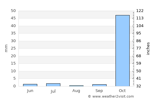 Luuq average rain in August