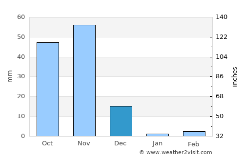 Luuq average rain in December