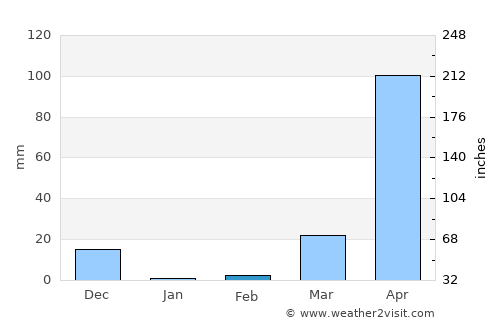 Luuq average rain in February