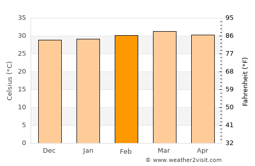Luuq average temperature in February
