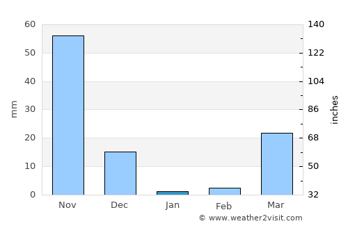 Luuq average rain in January