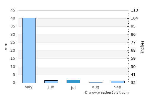 Luuq average rain in July