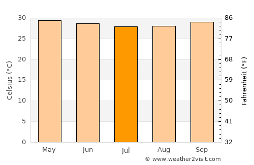 Luuq average temperature in July