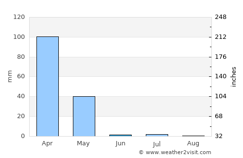 Luuq average rain in June