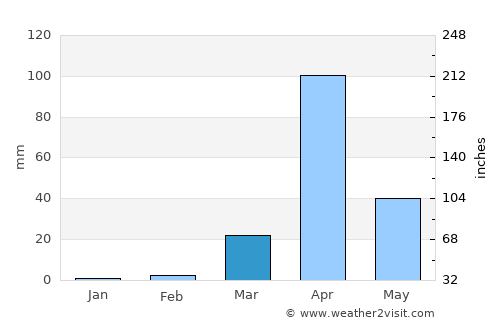 Luuq average rain in March