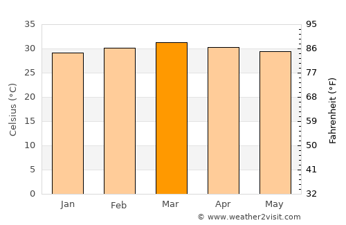 Luuq average temperature in March