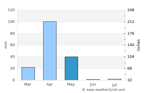 Luuq average rain in May