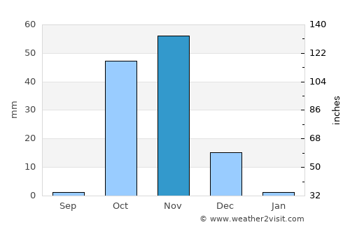 Luuq average rain in November