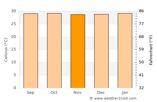Luuq average temperature in November