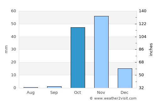 Luuq average rain in October
