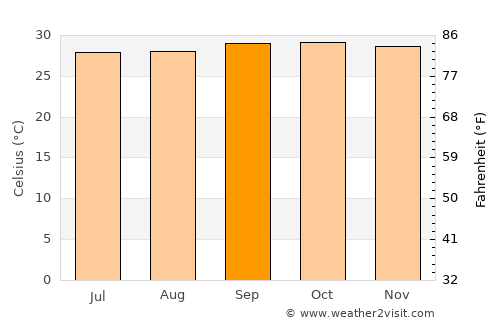 Luuq average temperature in September