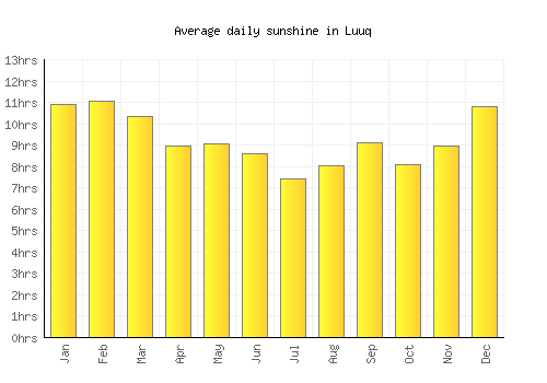 Luuq average daily sunshine chart