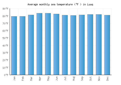 Luuq average sea temperature chart (Fahrenheit)