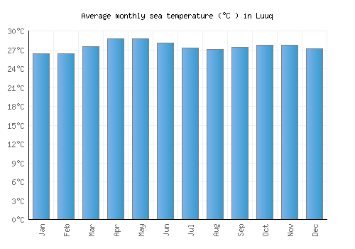 Luuq average sea temperature chart (Celsius)