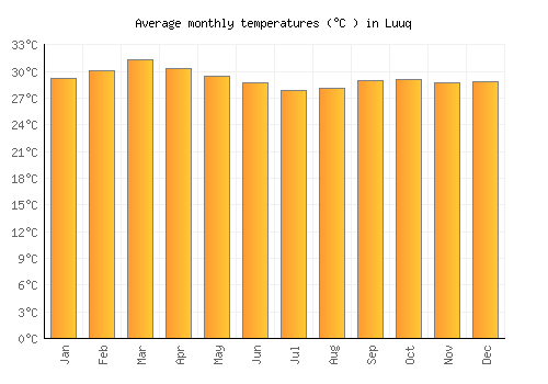 Luuq average temperature chart (Celsius)