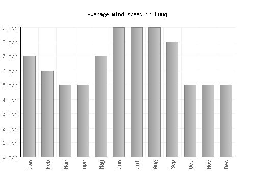 Luuq average winspeed by month (mph)