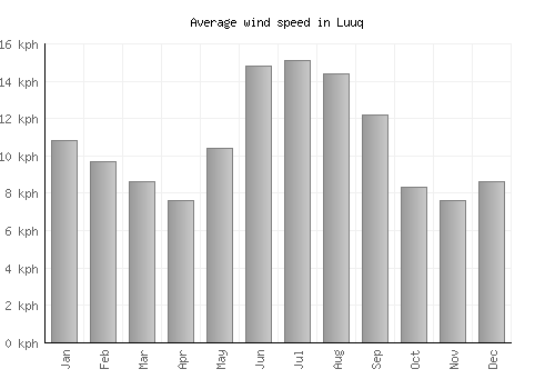 Luuq average winspeed by month (km/h)